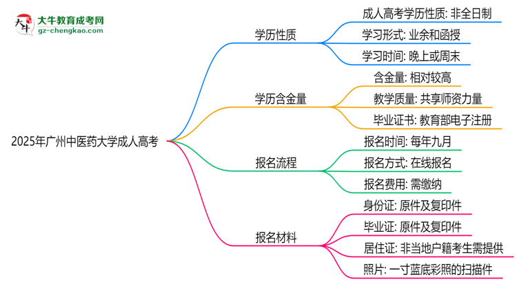 2025年廣州中醫(yī)藥大學(xué)成人高考是全日制學(xué)歷嗎？思維導(dǎo)圖