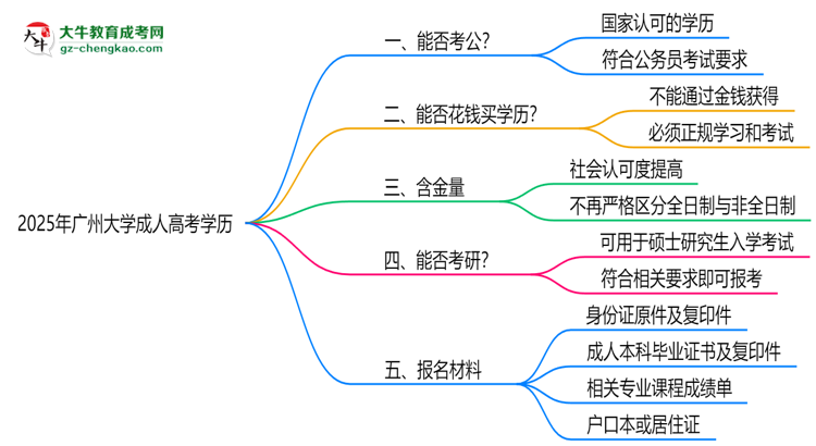 廣州大學(xué)2025年成人高考學(xué)歷能考公嗎？思維導(dǎo)圖