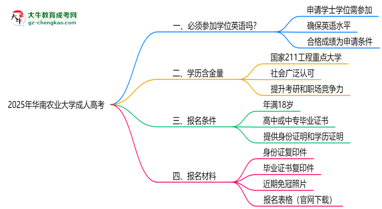 2025年華南農(nóng)業(yè)大學(xué)成人高考要考學(xué)位英語嗎？思維導(dǎo)圖