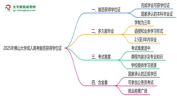 2025年佛山大學成人高考能拿學位證嗎？思維導圖