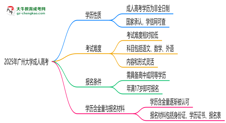 2025年廣州大學成人高考是全日制學歷嗎？思維導圖