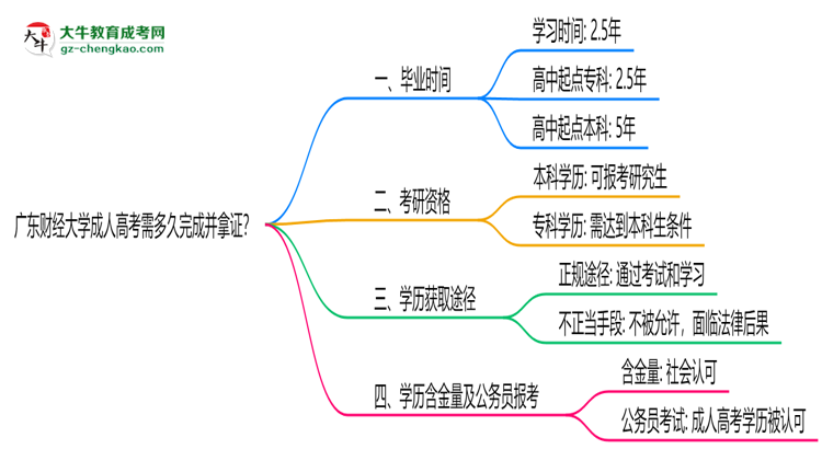 廣東財經(jīng)大學(xué)成人高考需多久完成并拿證？（2025年新）思維導(dǎo)圖