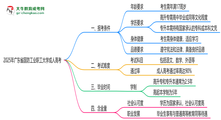 廣東省國防工業(yè)職工大學(xué)2025年成人高考報考條件是什么思維導(dǎo)圖