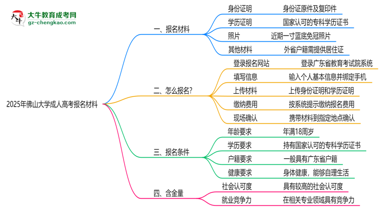 2025年佛山大學(xué)成人高考報(bào)名材料需要什么？思維導(dǎo)圖