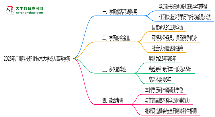 2025年廣州科技職業(yè)技術大學成人高考學歷花錢能買到嗎？思維導圖