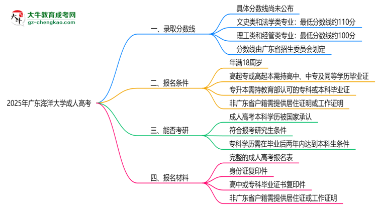 2025年廣東海洋大學(xué)成人高考錄取分?jǐn)?shù)線是多少？思維導(dǎo)圖