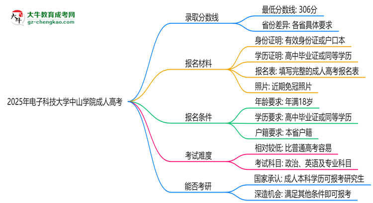 2025年電子科技大學(xué)中山學(xué)院成人高考錄取分?jǐn)?shù)線是多少？思維導(dǎo)圖