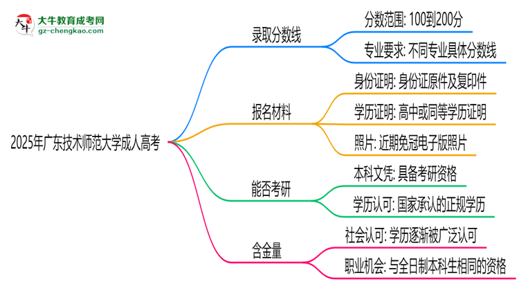 2025年廣東技術(shù)師范大學(xué)成人高考錄取分?jǐn)?shù)線是多少？思維導(dǎo)圖