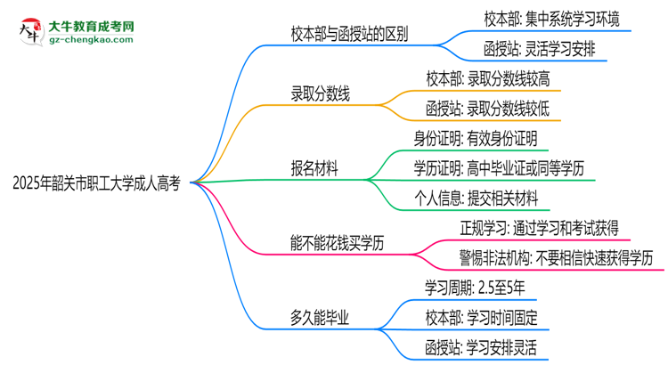 韶關(guān)市職工大學(xué)2025年成人高考校本部和函授站哪個(gè)更好？思維導(dǎo)圖