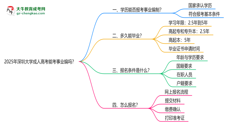 2025年深圳大學(xué)成人高考能考事業(yè)編嗎？思維導(dǎo)圖