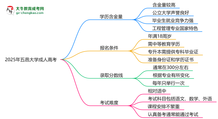 2025年五邑大學(xué)成人高考學(xué)歷的含金量怎么樣？思維導(dǎo)圖