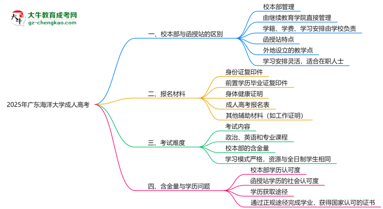 廣東海洋大學2025年成人高考校本部和函授站哪個更好？思維導圖