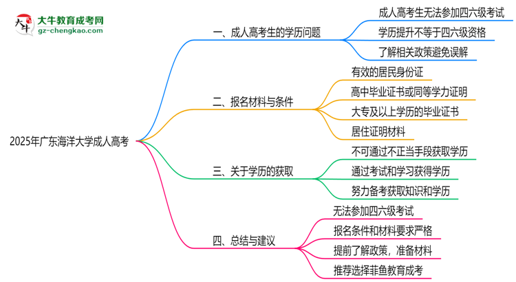 廣東海洋大學2025年成人高考生可不可以考四六級？思維導圖