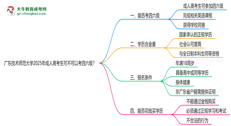 廣東技術(shù)師范大學(xué)2025年成人高考生可不可以考四六級(jí)？思維導(dǎo)圖