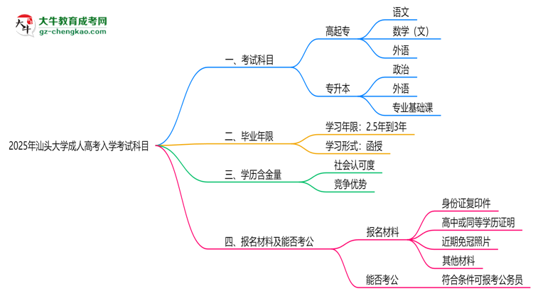 2025年汕頭大學成人高考入學考試科目有哪些？思維導圖