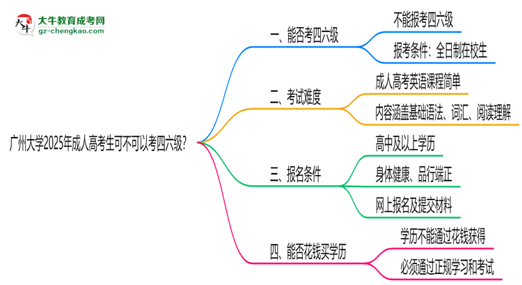 廣州大學(xué)2025年成人高考生可不可以考四六級？思維導(dǎo)圖