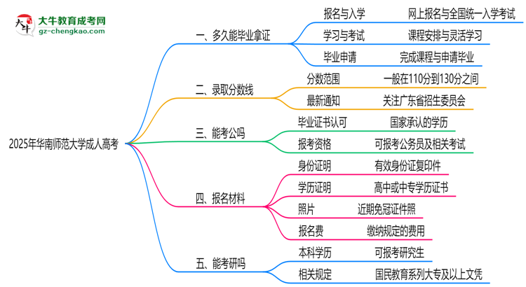 華南師范大學成人高考需多久完成并拿證？（2025年新）思維導圖