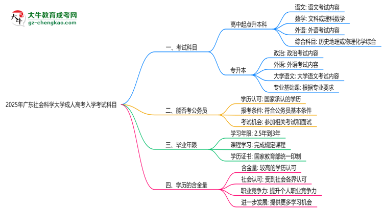 2025年廣東社會科學大學成人高考入學考試科目有哪些？思維導圖