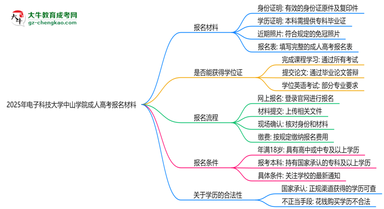 2025年電子科技大學(xué)中山學(xué)院成人高考報(bào)名材料需要什么？思維導(dǎo)圖