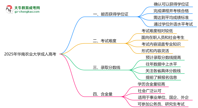 2025年華南農(nóng)業(yè)大學(xué)成人高考能拿學(xué)位證嗎？思維導(dǎo)圖