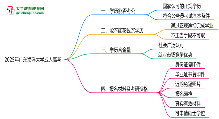廣東海洋大學(xué)2025年成人高考學(xué)歷能考公嗎？思維導(dǎo)圖