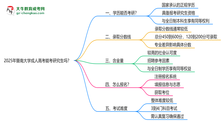 暨南大學(xué)2025年成人高考能考研究生嗎？思維導(dǎo)圖