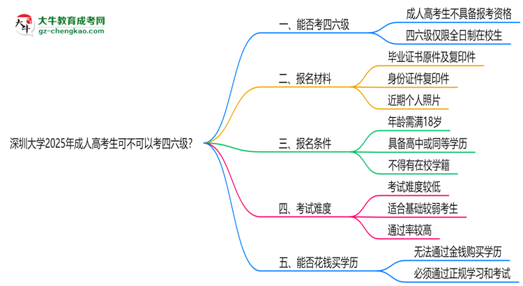 深圳大學(xué)2025年成人高考生可不可以考四六級(jí)？思維導(dǎo)圖