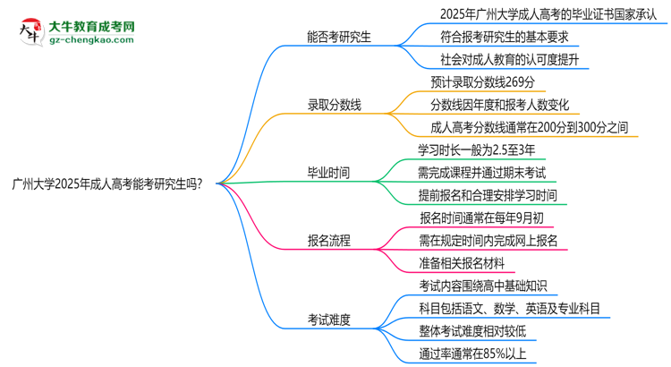 廣州大學(xué)2025年成人高考能考研究生嗎？思維導(dǎo)圖