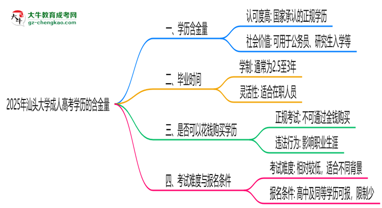 2025年汕頭大學(xué)成人高考學(xué)歷的含金量怎么樣？思維導(dǎo)圖