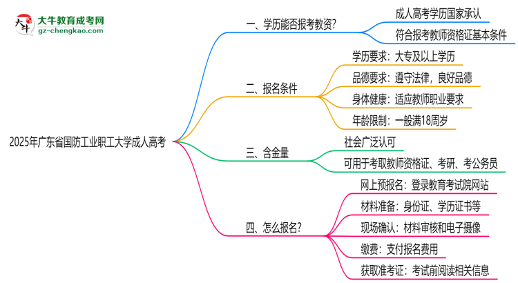 2025年廣東省國防工業(yè)職工大學(xué)成人高考學(xué)歷能報考教資嗎？思維導(dǎo)圖