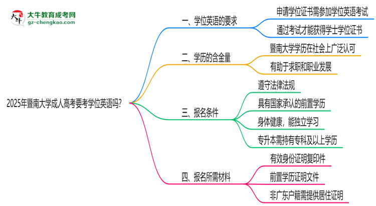 2025年暨南大學(xué)成人高考要考學(xué)位英語嗎？思維導(dǎo)圖
