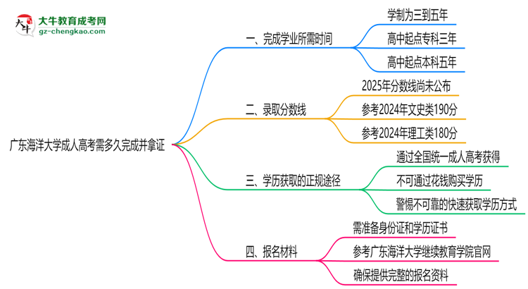 廣東海洋大學成人高考需多久完成并拿證？（2025年新）思維導圖