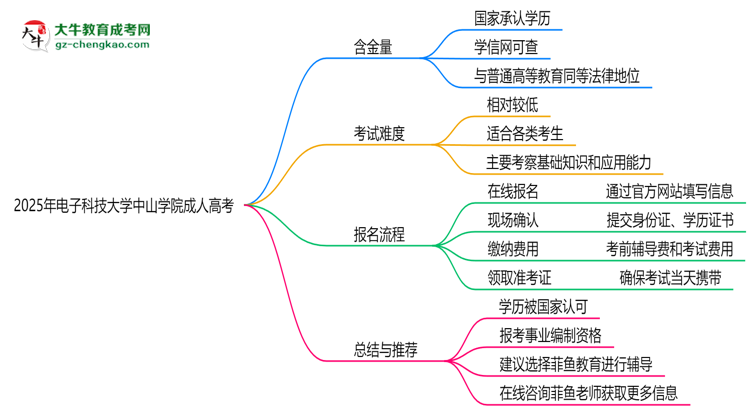 2025年電子科技大學中山學院成人高考能考事業(yè)編嗎？思維導圖