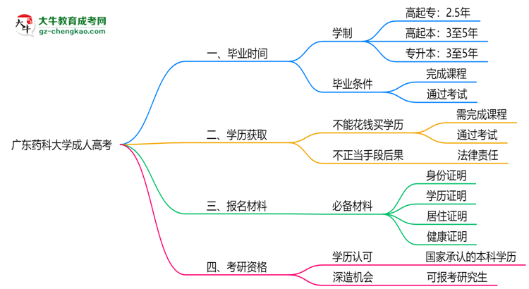 廣東藥科大學成人高考需多久完成并拿證？（2025年新）思維導圖