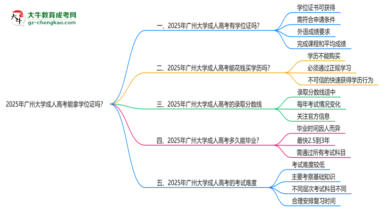 2025年廣州大學成人高考能拿學位證嗎？思維導圖