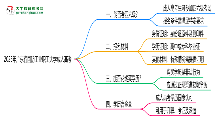 廣東省國(guó)防工業(yè)職工大學(xué)2025年成人高考生可不可以考四六級(jí)？思維導(dǎo)圖