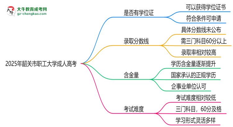 2025年韶關(guān)市職工大學(xué)成人高考能拿學(xué)位證嗎？思維導(dǎo)圖