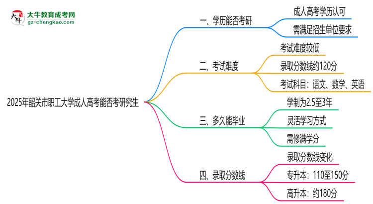 韶關(guān)市職工大學(xué)2025年成人高考能考研究生嗎？思維導(dǎo)圖