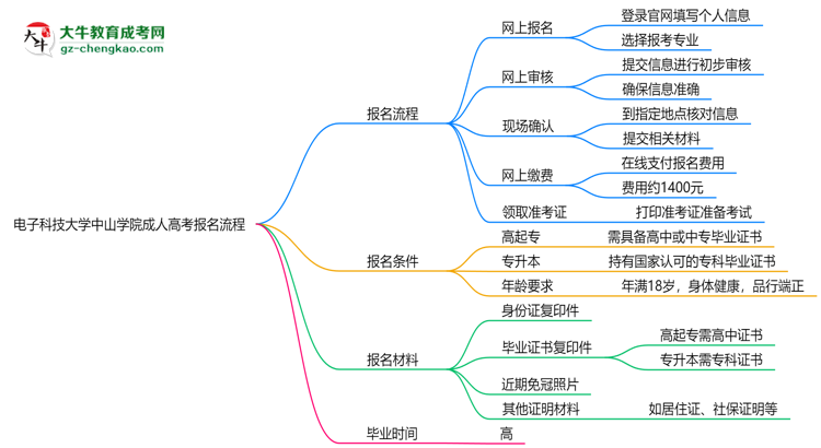 電子科技大學(xué)中山學(xué)院成人高考2025年報名流程思維導(dǎo)圖