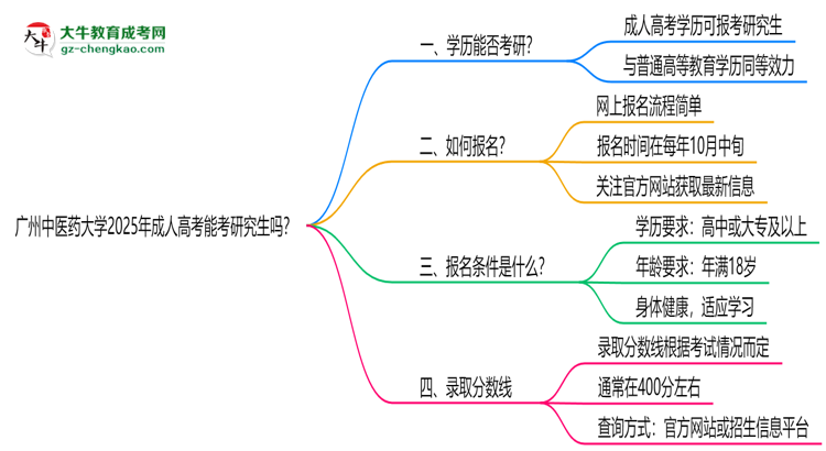 廣州中醫(yī)藥大學(xué)2025年成人高考能考研究生嗎？思維導(dǎo)圖