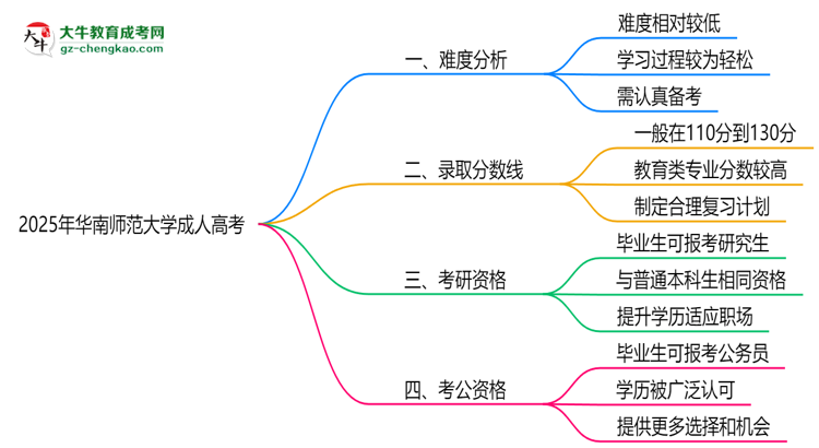 2025年華南師范大學(xué)成人高考難不難？思維導(dǎo)圖