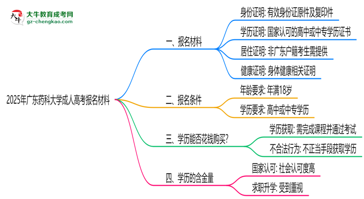 2025年廣東藥科大學成人高考報名材料需要什么？思維導(dǎo)圖