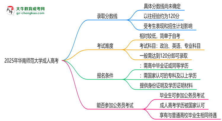2025年華南師范大學(xué)成人高考錄取分?jǐn)?shù)線是多少？思維導(dǎo)圖