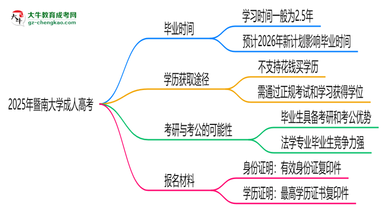 暨南大學(xué)成人高考需多久完成并拿證？（2025年新）思維導(dǎo)圖