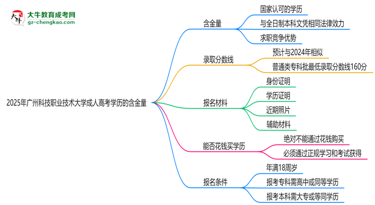 2025年廣州科技職業(yè)技術(shù)大學(xué)成人高考學(xué)歷的含金量怎么樣？思維導(dǎo)圖