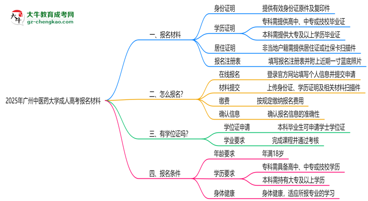 2025年廣州中醫(yī)藥大學成人高考報名材料需要什么？思維導圖