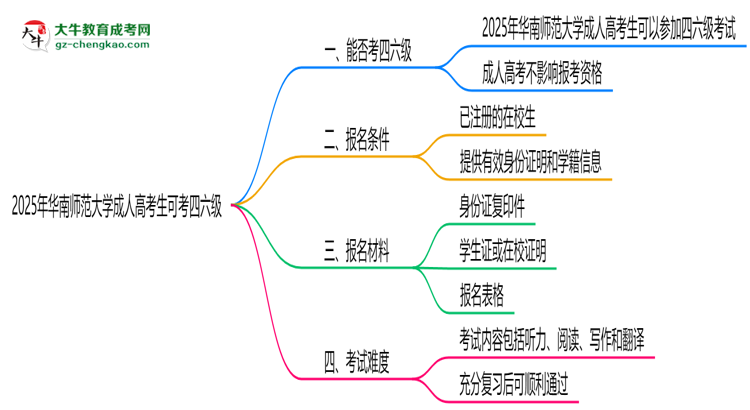 華南師范大學(xué)2025年成人高考生可不可以考四六級？思維導(dǎo)圖