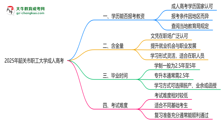 2025年韶關(guān)市職工大學(xué)成人高考學(xué)歷能報(bào)考教資嗎？思維導(dǎo)圖