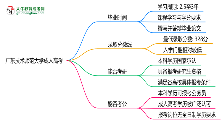 廣東技術(shù)師范大學(xué)成人高考需多久完成并拿證？（2025年新）思維導(dǎo)圖