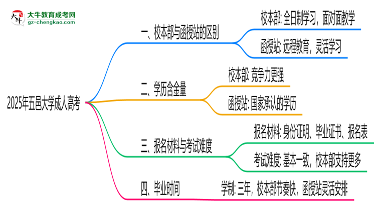 五邑大學(xué)2025年成人高考校本部和函授站哪個(gè)更好？思維導(dǎo)圖